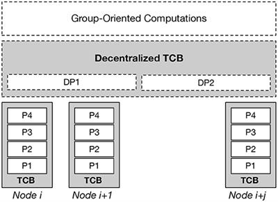 Decentralized Trusted Computing Base for Blockchain Infrastructure Security